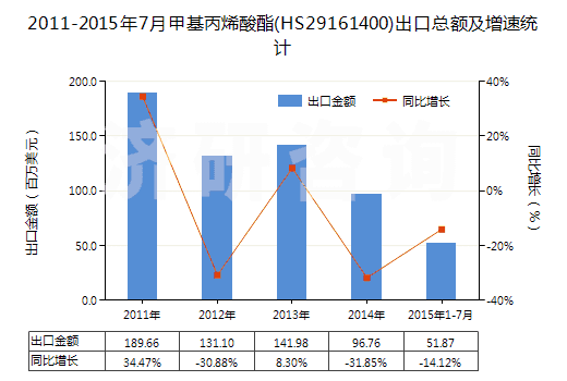2011-2015年7月甲基丙烯酸酯(HS29161400)出口總額及增速統(tǒng)計(jì) 2011-2015年7月甲基丙烯酸酯(HS29161400)出口總額及增速統(tǒng)計(jì)